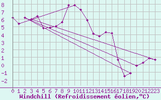 Courbe du refroidissement olien pour Grandfresnoy (60)