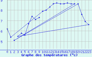 Courbe de tempratures pour Sgur-le-Chteau (19)