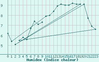 Courbe de l'humidex pour Sgur-le-Chteau (19)