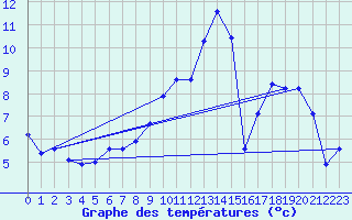 Courbe de tempratures pour Orlans (45)