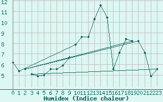 Courbe de l'humidex pour Orlans (45)