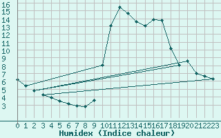 Courbe de l'humidex pour Potes / Torre del Infantado (Esp)