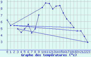 Courbe de tempratures pour Evolene / Villa