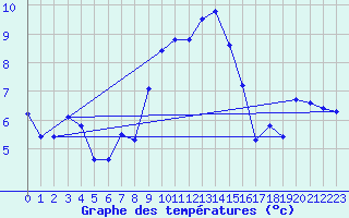 Courbe de tempratures pour La Fretaz (Sw)