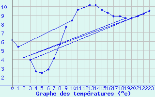 Courbe de tempratures pour Szecseny