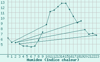 Courbe de l'humidex pour Bad Aussee