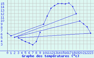 Courbe de tempratures pour Corsept (44)