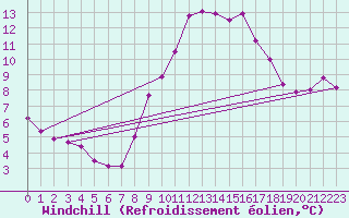 Courbe du refroidissement olien pour Besse-sur-Issole (83)