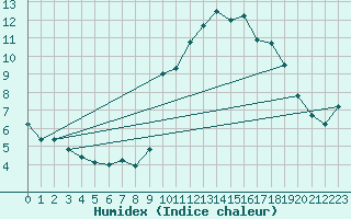 Courbe de l'humidex pour Chteau-Chinon (58)