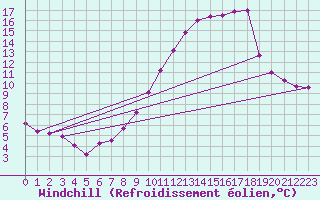 Courbe du refroidissement olien pour Langres (52) 