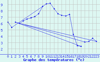 Courbe de tempratures pour Grandfresnoy (60)