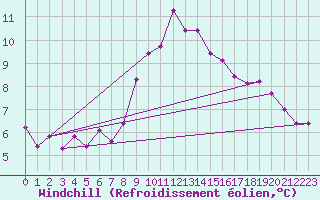 Courbe du refroidissement olien pour Gardelegen