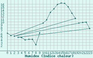 Courbe de l'humidex pour Le Luc (83)