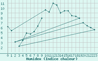 Courbe de l'humidex pour Ristolas - La Monta (05)