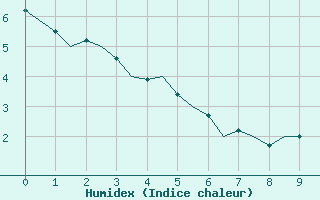 Courbe de l'humidex pour Lynn Lake, Man.