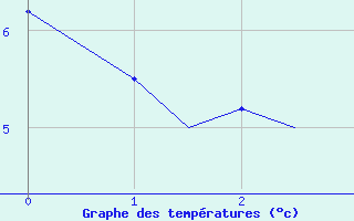 Courbe de tempratures pour Lynn Lake, Man.