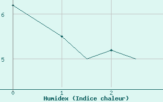 Courbe de l'humidex pour Lynn Lake, Man.