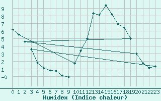 Courbe de l'humidex pour Lugo / Rozas