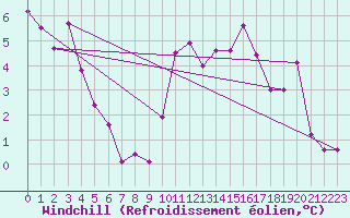Courbe du refroidissement olien pour Tarbes (65)