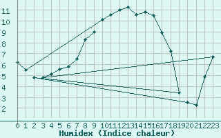 Courbe de l'humidex pour Liarvatn