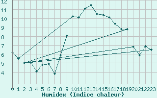 Courbe de l'humidex pour Vicosoprano