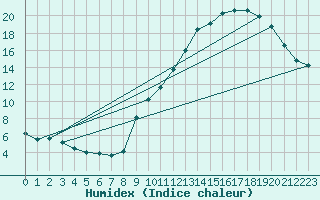 Courbe de l'humidex pour Sorcy-Bauthmont (08)