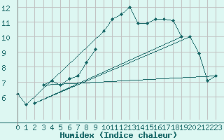 Courbe de l'humidex pour Chieming