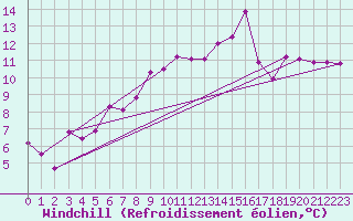 Courbe du refroidissement olien pour Troyes (10)