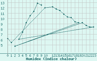 Courbe de l'humidex pour Jomala Jomalaby