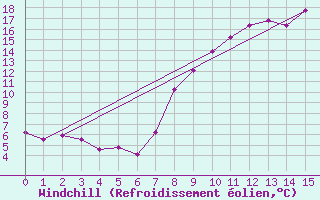 Courbe du refroidissement olien pour Alpuech (12)