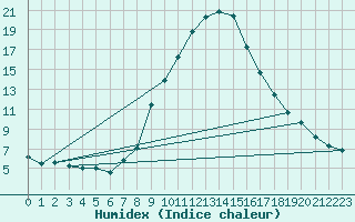 Courbe de l'humidex pour Windischgarsten