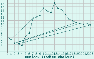 Courbe de l'humidex pour Biere