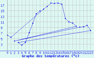 Courbe de tempratures pour Memmingen