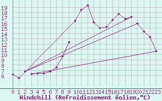 Courbe du refroidissement olien pour Selonnet (04)