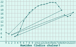 Courbe de l'humidex pour Hoyerswerda