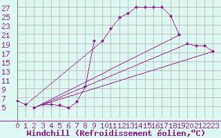 Courbe du refroidissement olien pour Elgoibar