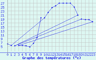 Courbe de tempratures pour Elgoibar
