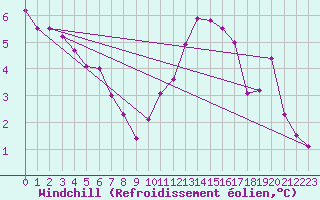 Courbe du refroidissement olien pour Chevru (77)