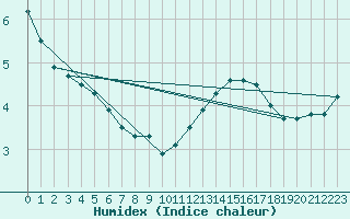 Courbe de l'humidex pour Kleiner Feldberg / Taunus