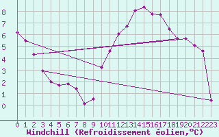 Courbe du refroidissement olien pour Gourdon (46)