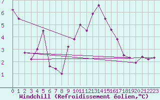 Courbe du refroidissement olien pour Spa - La Sauvenire (Be)