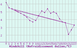 Courbe du refroidissement olien pour Villefontaine (38)