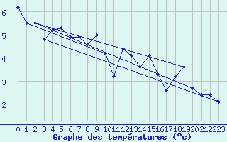 Courbe de tempratures pour Thorshavn