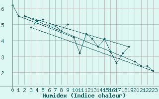 Courbe de l'humidex pour Thorshavn