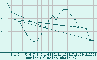 Courbe de l'humidex pour Bridel (Lu)