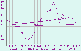 Courbe du refroidissement olien pour Aizenay (85)