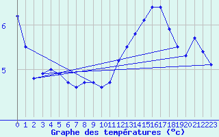 Courbe de tempratures pour Ille-sur-Tet (66)