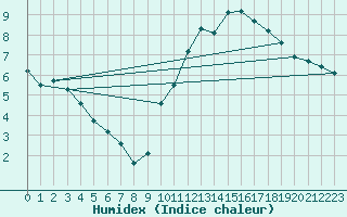 Courbe de l'humidex pour Ciudad Real (Esp)