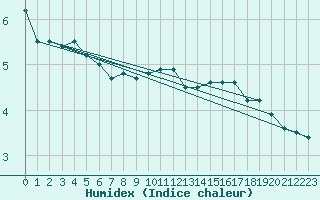 Courbe de l'humidex pour Schmuecke