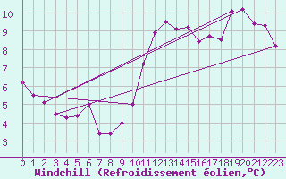 Courbe du refroidissement olien pour Saint-Quentin (02)